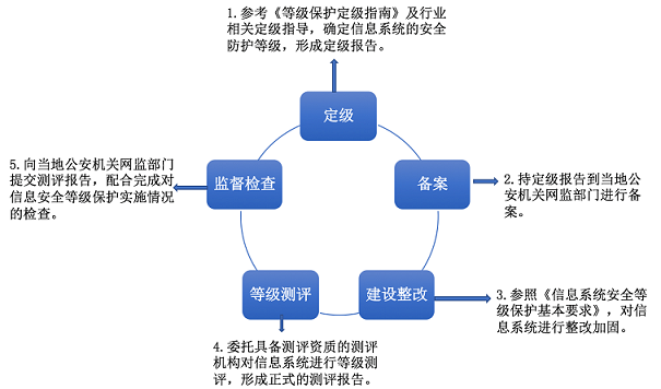 醫(yī)院醫(yī)療系統(tǒng)等級保護|二級等保|三級等保