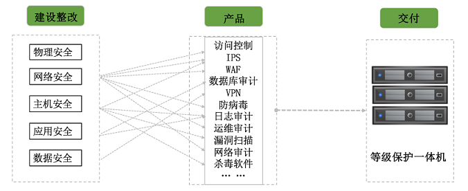 醫(yī)院醫(yī)療系統(tǒng)等級保護|二級等保|三級等保