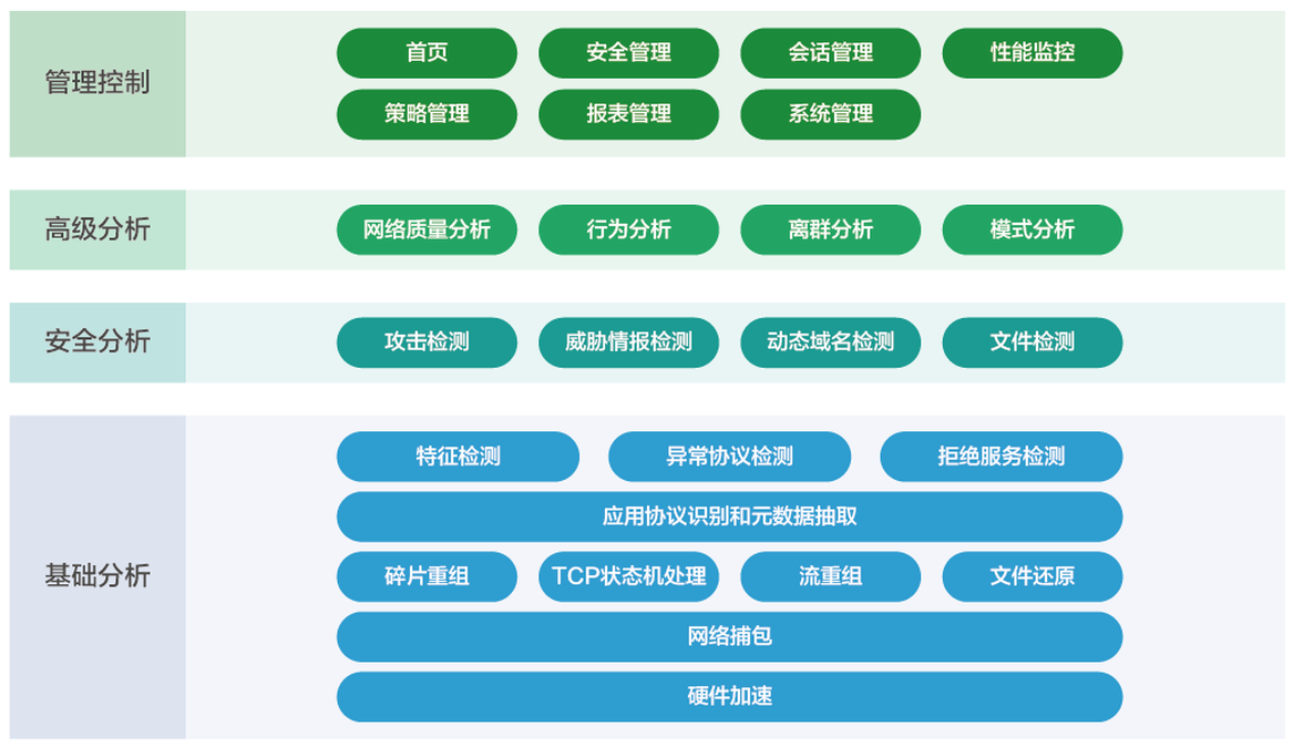 網(wǎng)絡(luò)流量智能分析審計(jì)系統(tǒng)