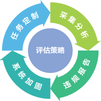 配置安全評(píng)估系統(tǒng)