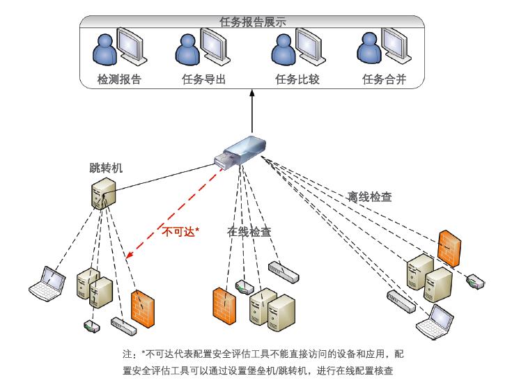 配置安全評(píng)估工具