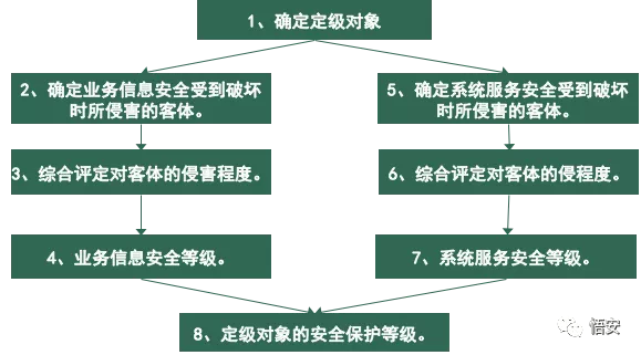 電力行業(yè)等級(jí)保護(hù)定級(jí)流程