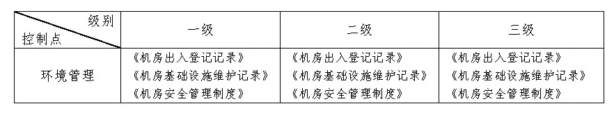 醫(yī)院網(wǎng)絡(luò)安全等級保護2.0中的安全運維管理