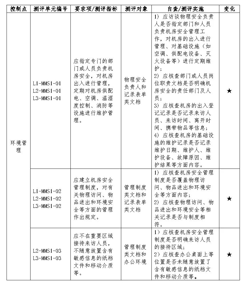 醫(yī)院網(wǎng)絡(luò)安全等級保護2.0中的安全運維管理