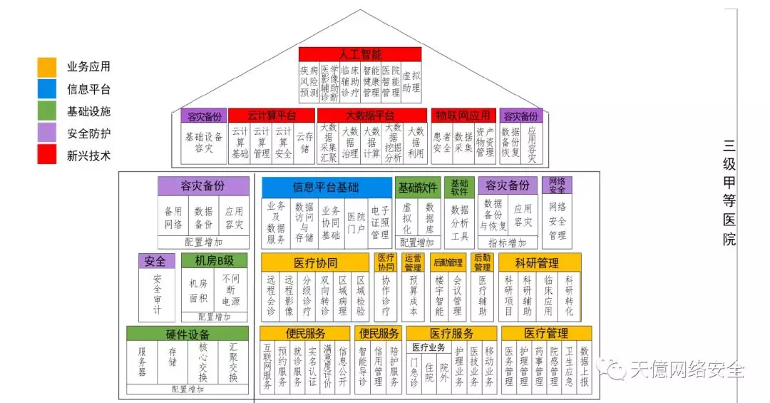 等保醫(yī)療|全國(guó)二級(jí)、三乙、三甲醫(yī)院信息系統(tǒng)安全防護(hù)設(shè)備匯總