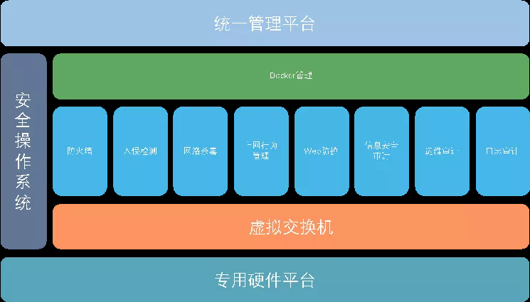 網(wǎng)絡(luò)安全設(shè)備等保一體機統(tǒng)一管理平臺