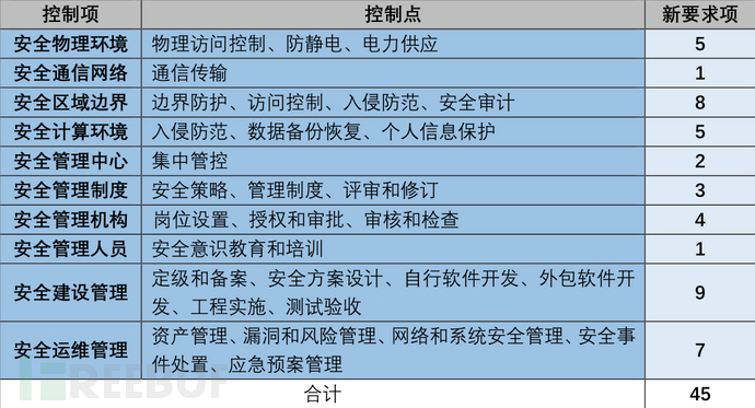 等級保護(hù)測評