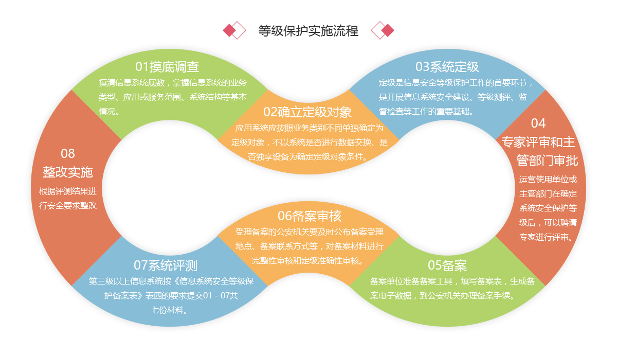 論網絡信息的分類和等級保護測評的意義