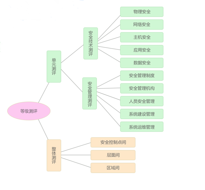 等級保護測評一般需要多長時間能出具測評報告