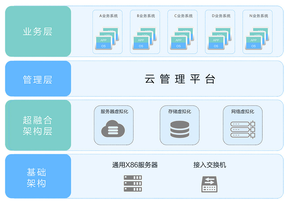 超融合數(shù)據(jù)中心