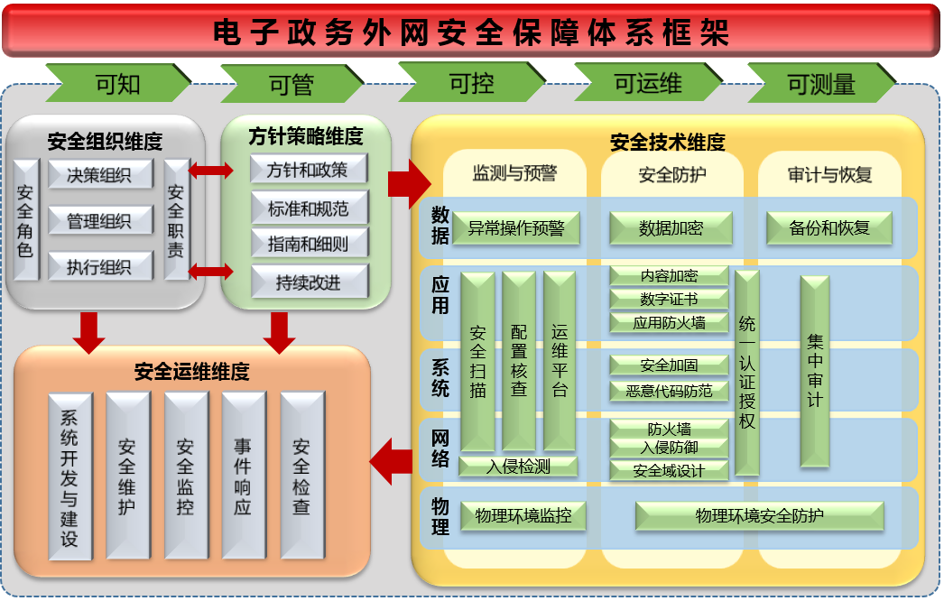 電子政務(wù)網(wǎng)網(wǎng)絡(luò)安全等級保護建設(shè)方案參考