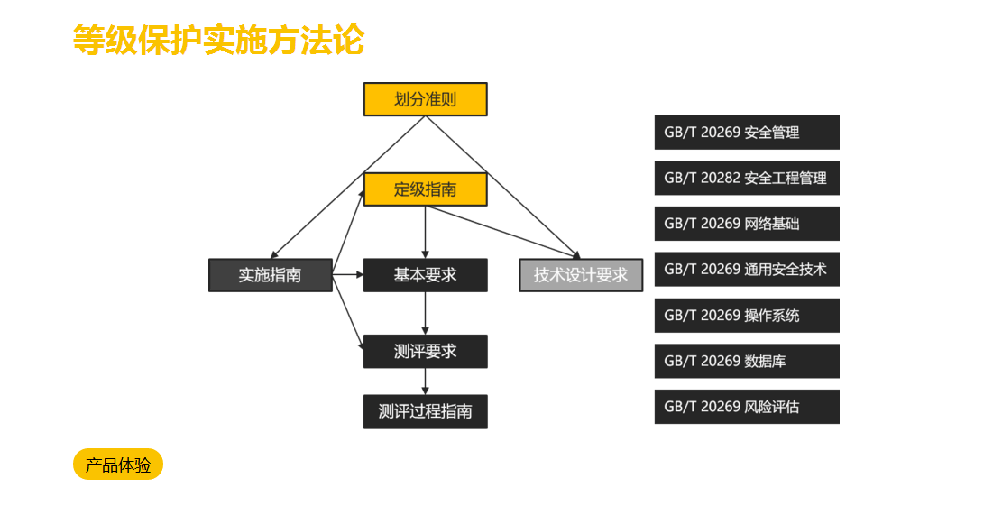 等級(jí)保護(hù)服務(wù)及等級(jí)保護(hù)常見(jiàn)問(wèn)題