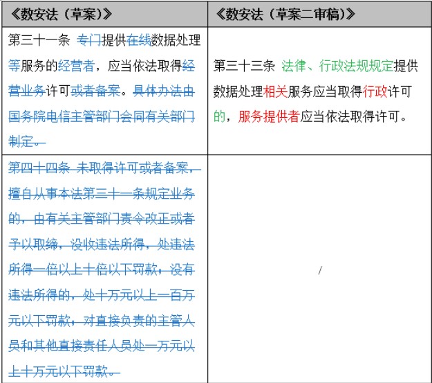 《數(shù)據(jù)安全法（草案二審稿）》八大修訂要點(diǎn)解讀