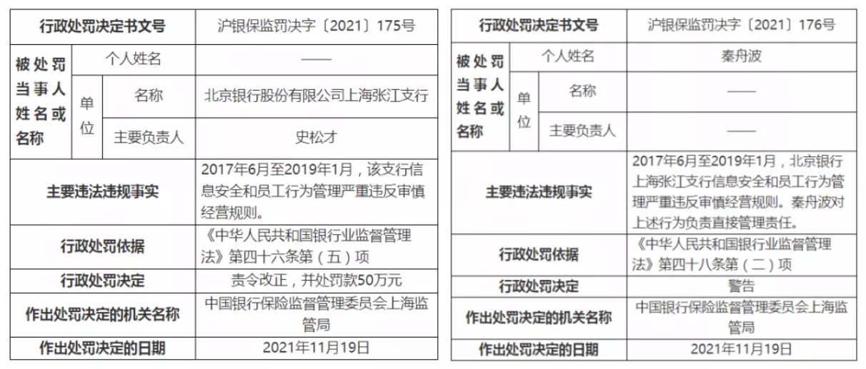 罰單 | 北京銀行因信息安全等被罰50萬元，2人被終身禁業(yè)